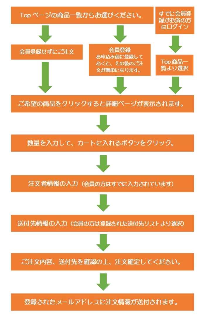 信州特産品販売特設サイト 利用案内